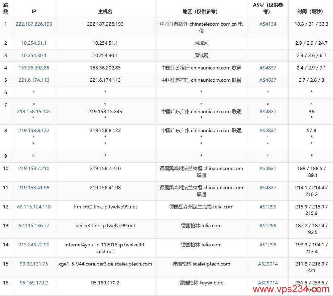 WePC德国VPS网络测试-联通去程路由