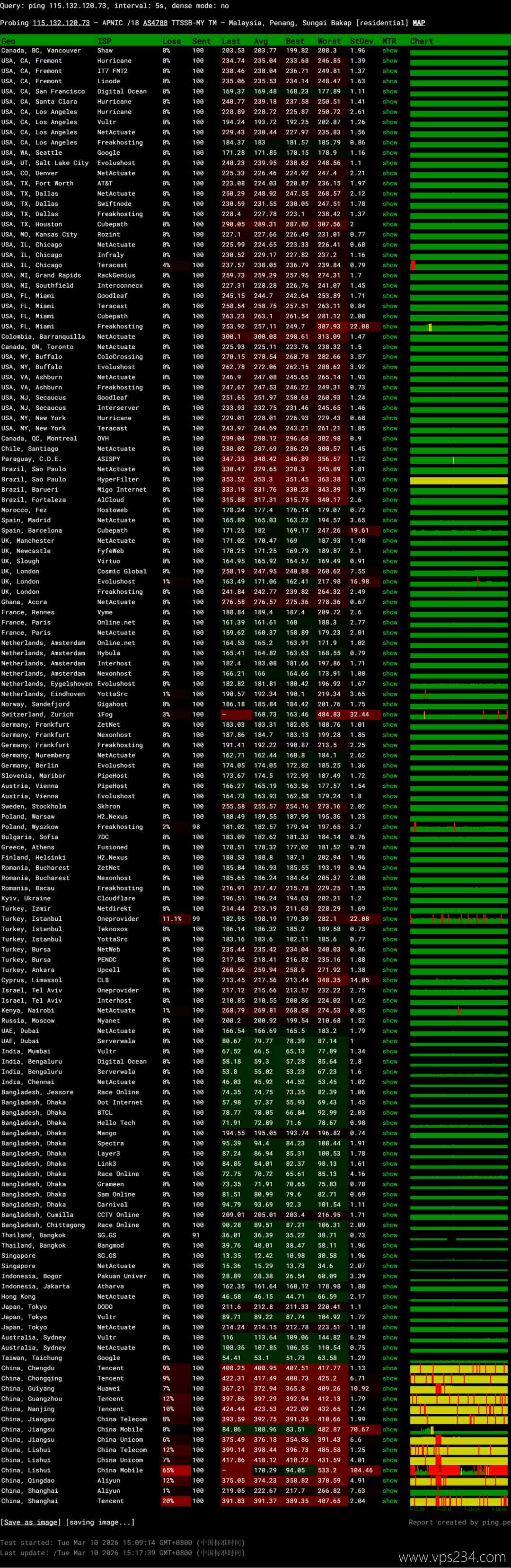 荫云马来西亚家宽VPS网络测试-稳定性
