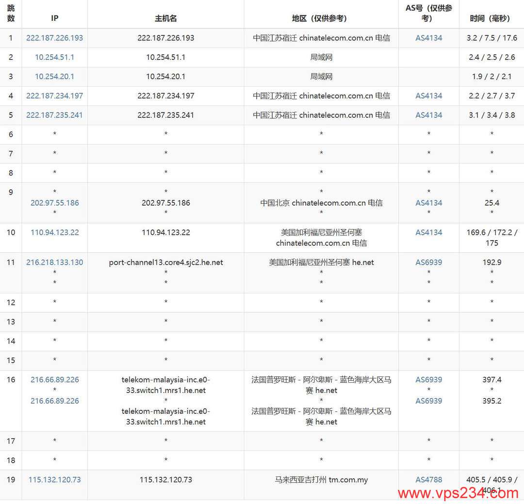荫云马来西亚家宽VPS网络测试-电信去程路由