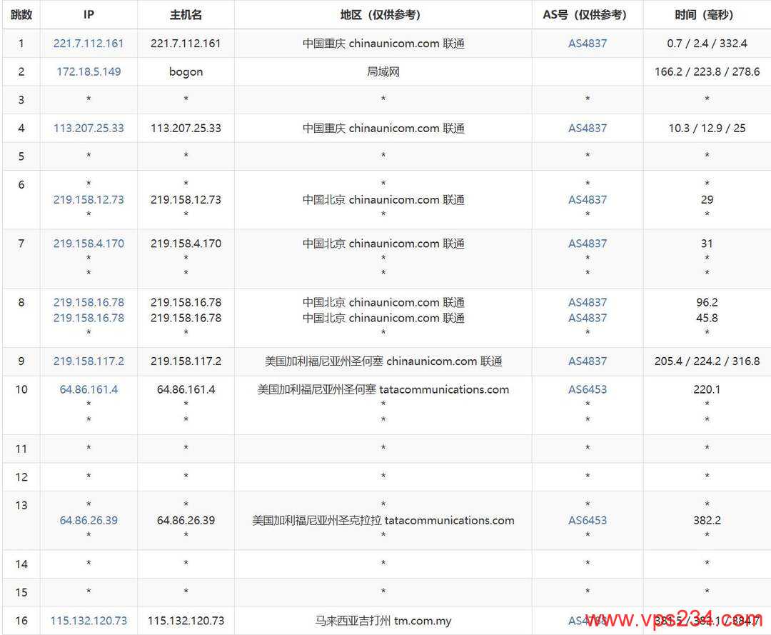 荫云马来西亚家宽VPS网络测试-联通去程路由