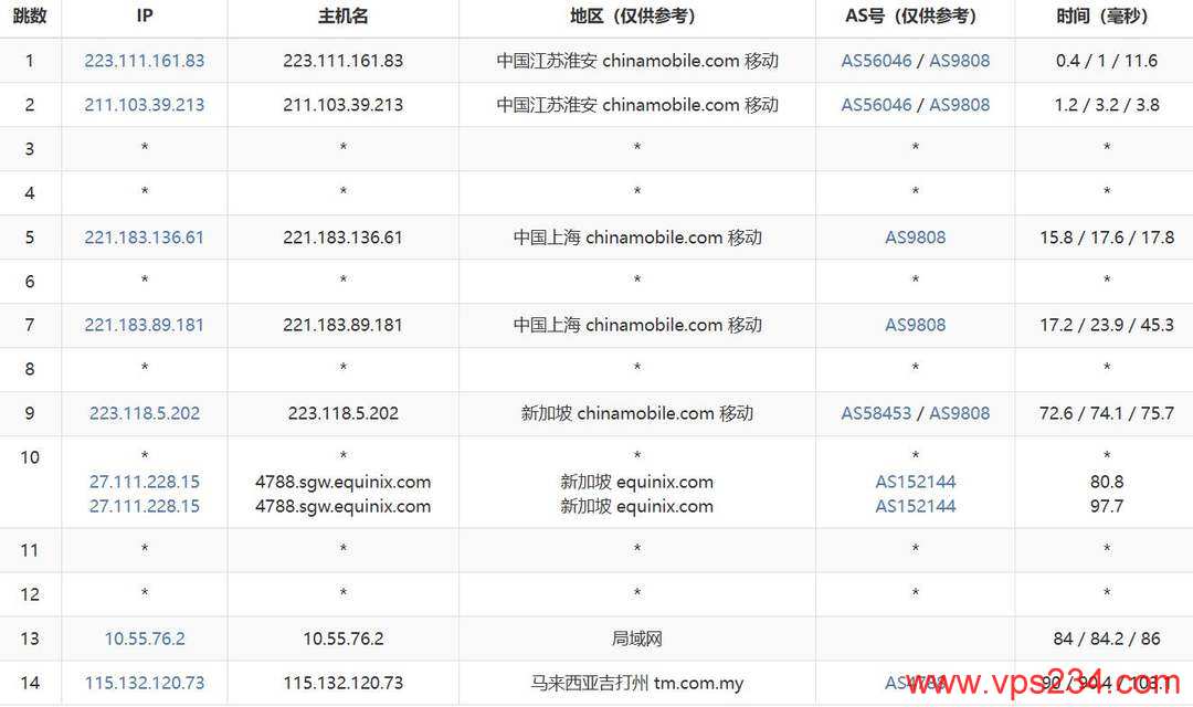 荫云马来西亚家宽VPS网络测试-移动去程路由