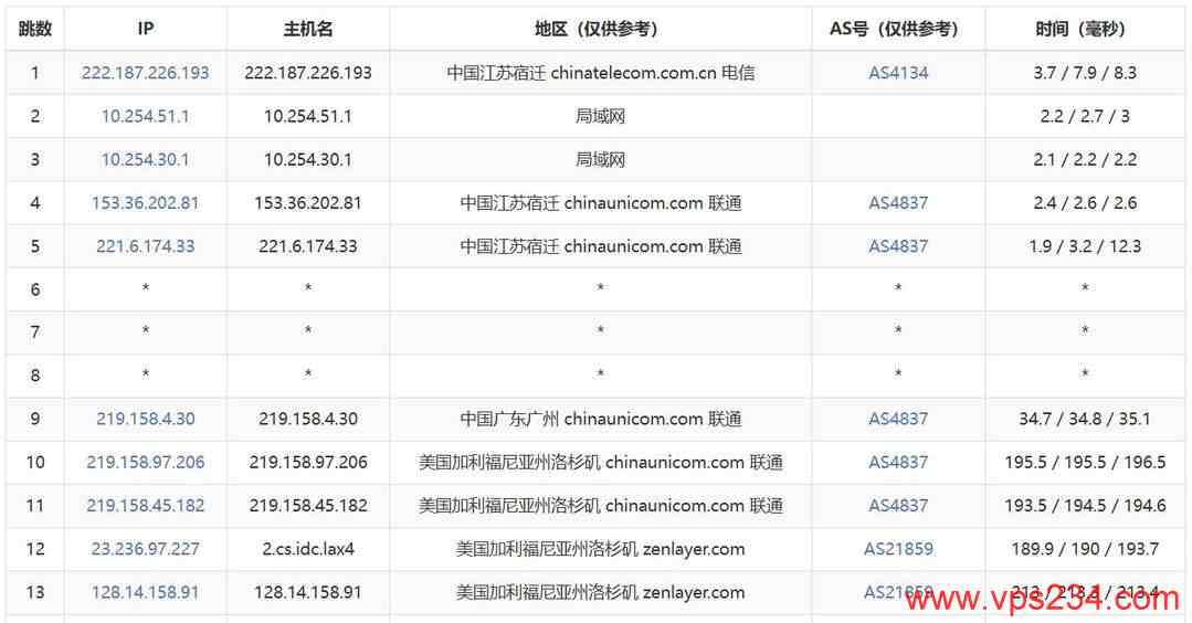 SurferCloud美国VPS网络测试-联通去程路由