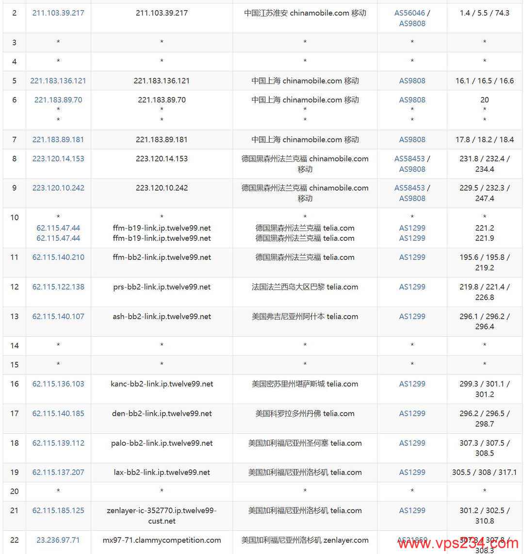 SurferCloud美国VPS网络测试-移动去程路由