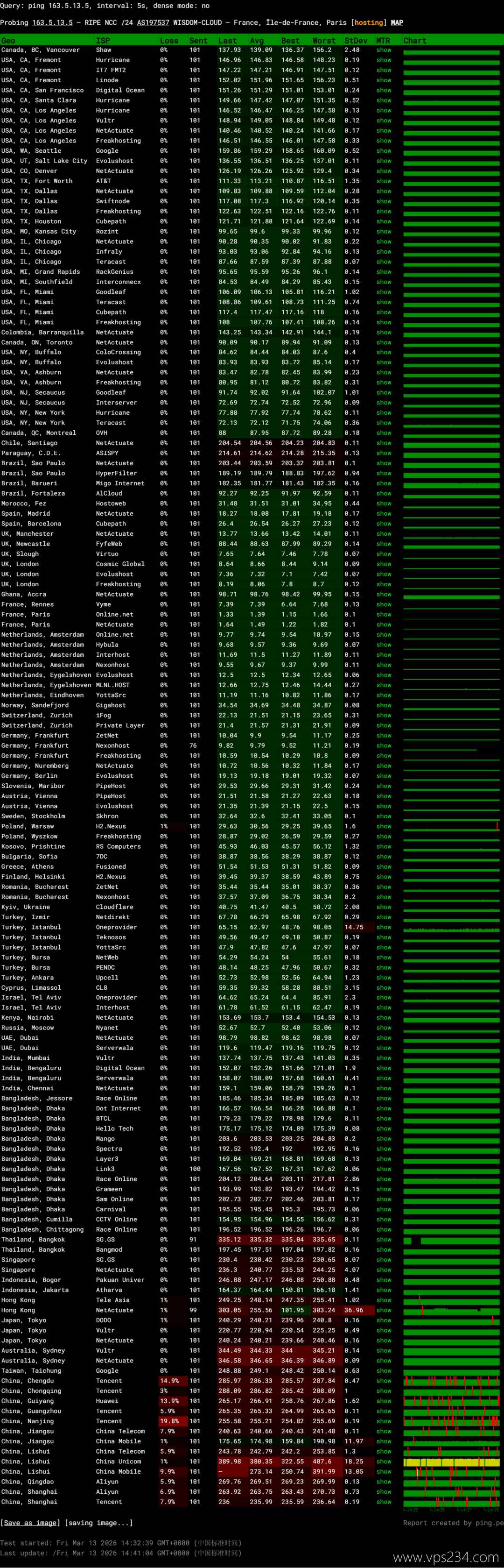 荫云法国家宽VPS网络测试-稳定性