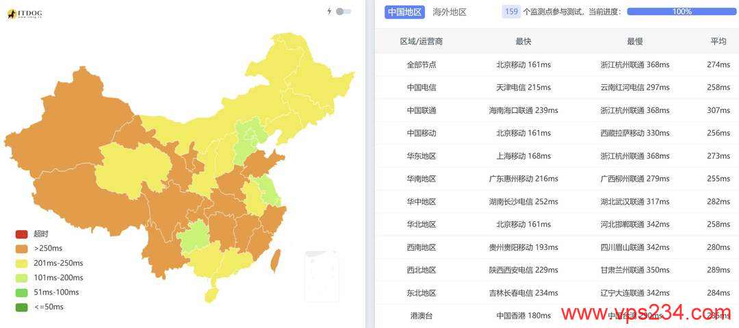 荫云法国家宽VPS网络测试-全国三网Ping平均延迟