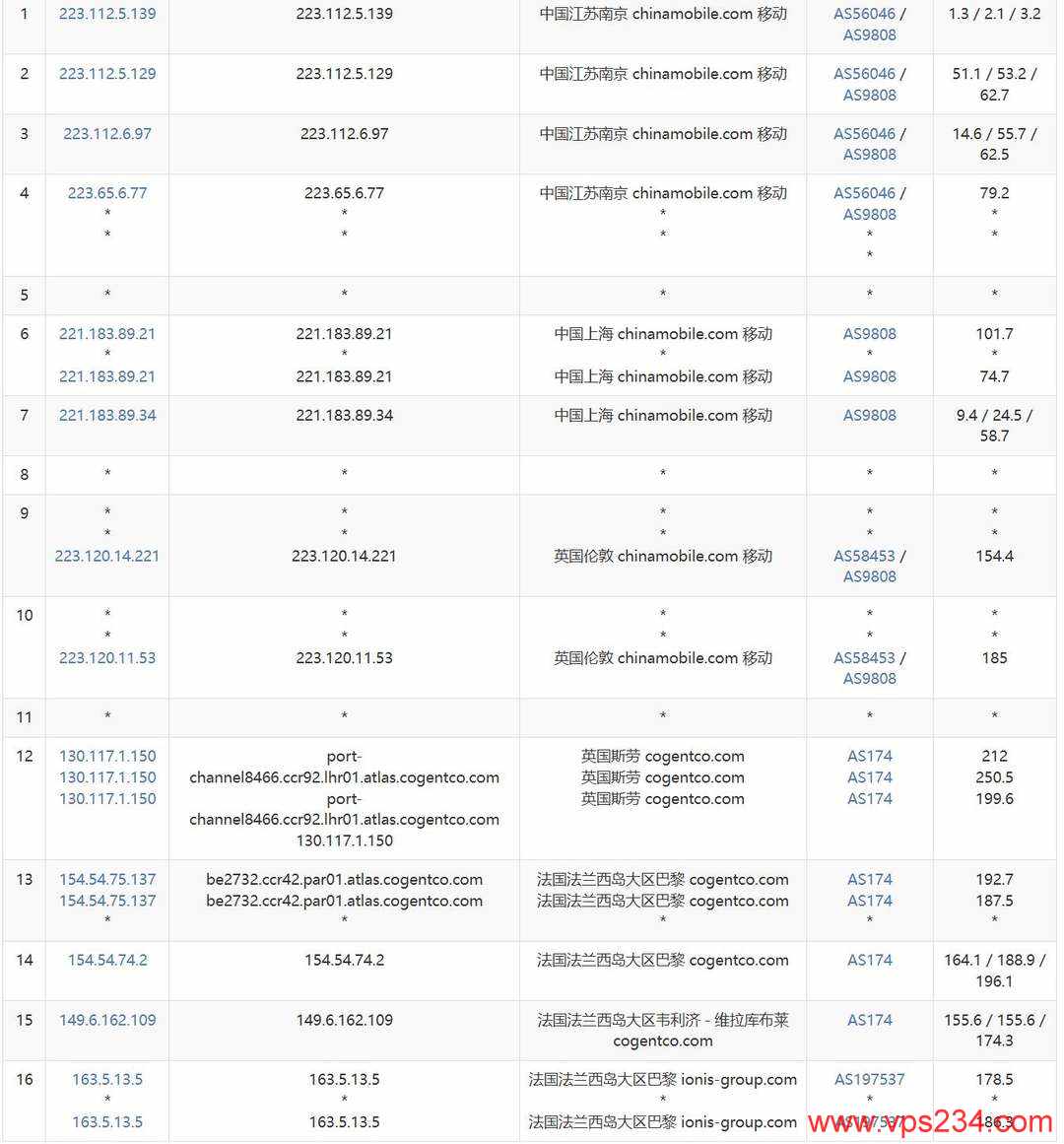 荫云法国家宽VPS网络测试-移动去程路由