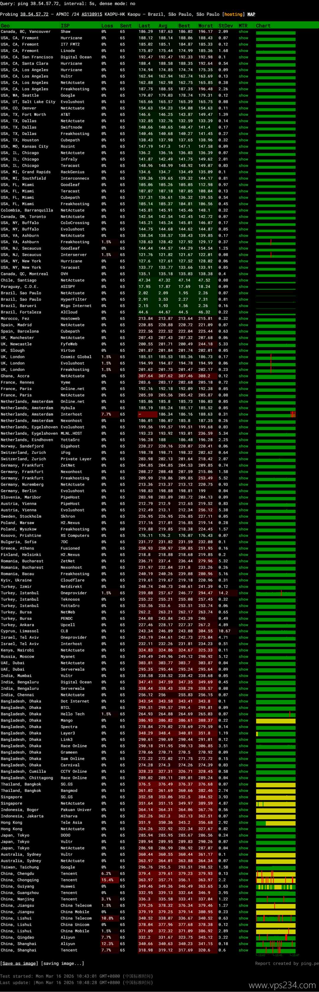萤光云巴西VPS网络测试-稳定性