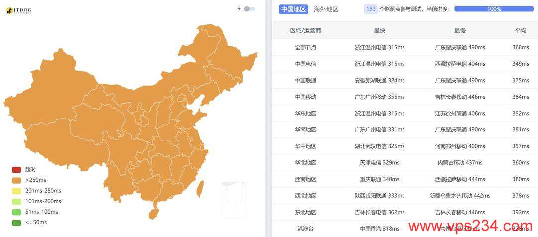 萤光云巴西VPS网络测试-全国三网Ping平均延迟