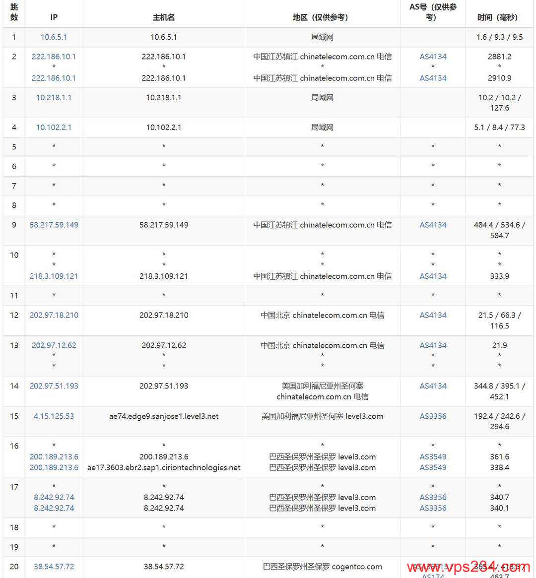 萤光云巴西VPS网络测试-电信去程路由