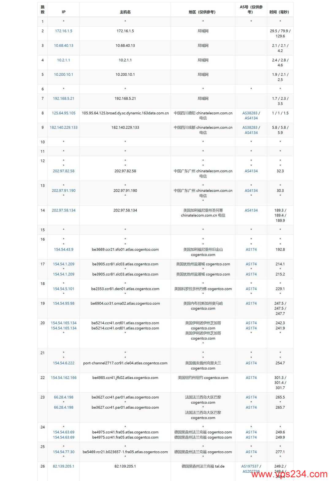荫云德国家宽VPS网络测试-电信去程路由