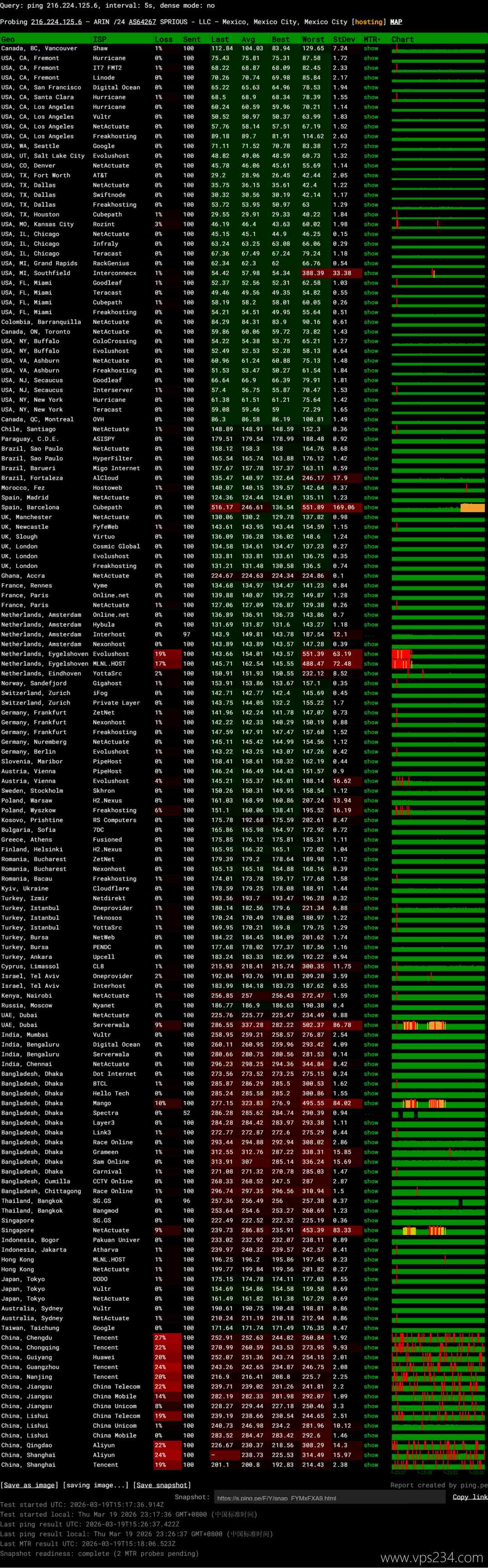 Serverwala墨西哥VPS网络测试-稳定性