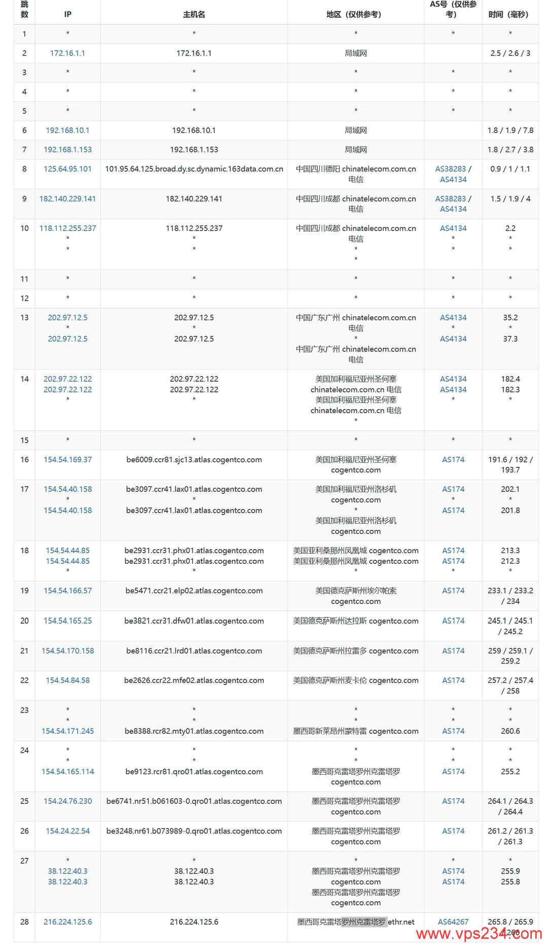 Serverwala墨西哥VPS网络测试-电信去程路由