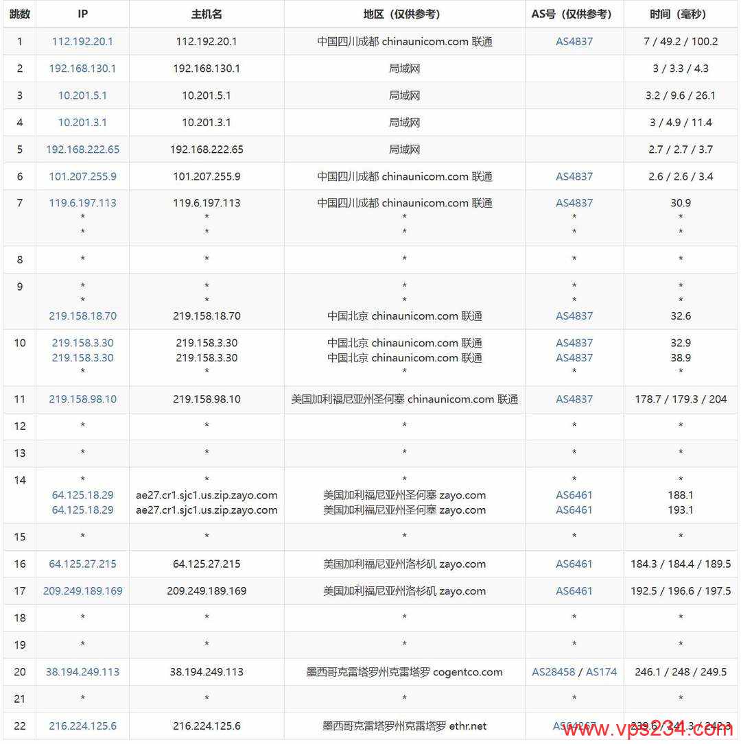 Serverwala墨西哥VPS网络测试-联通去程路由