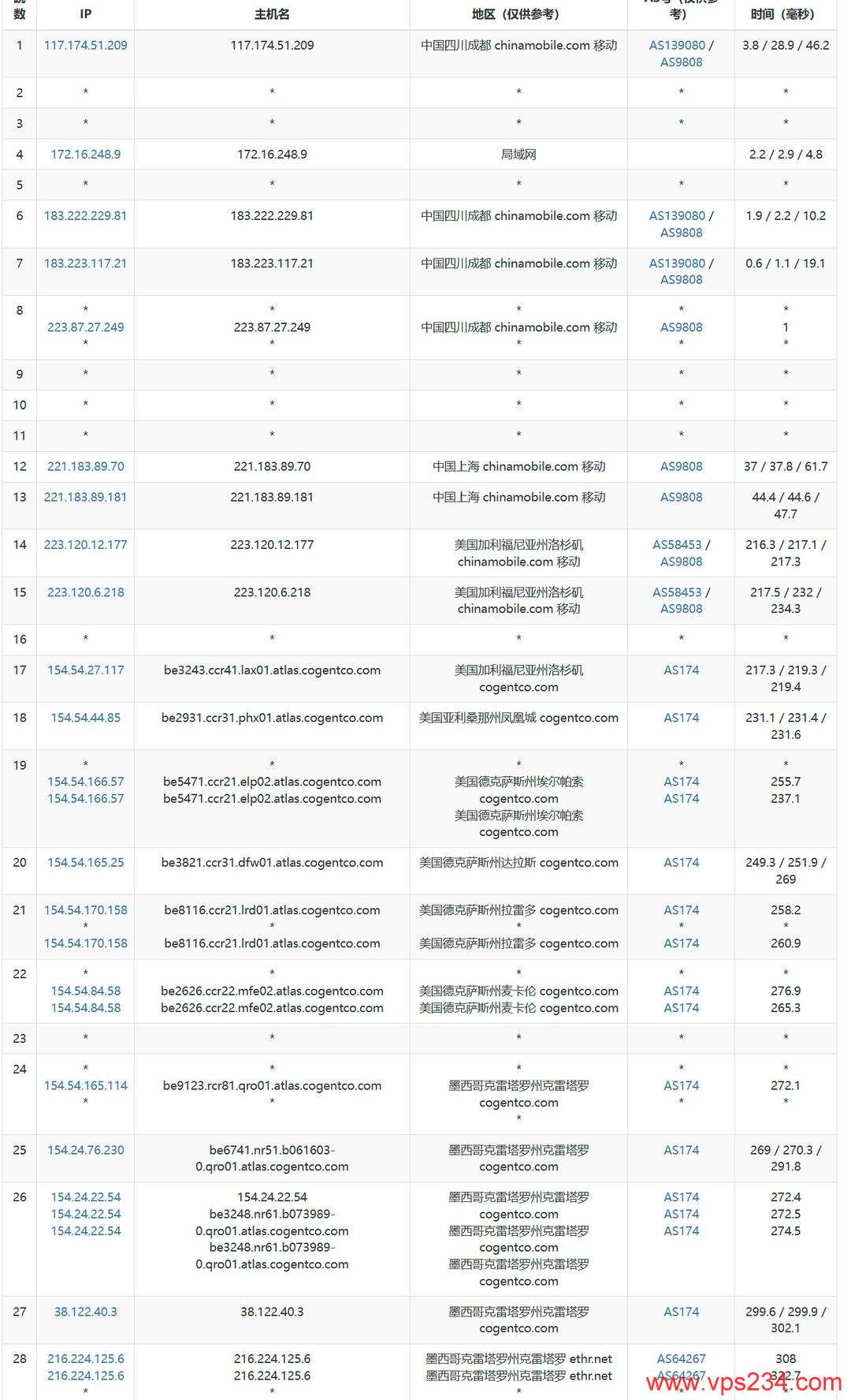 Serverwala墨西哥VPS网络测试-移动去程路由