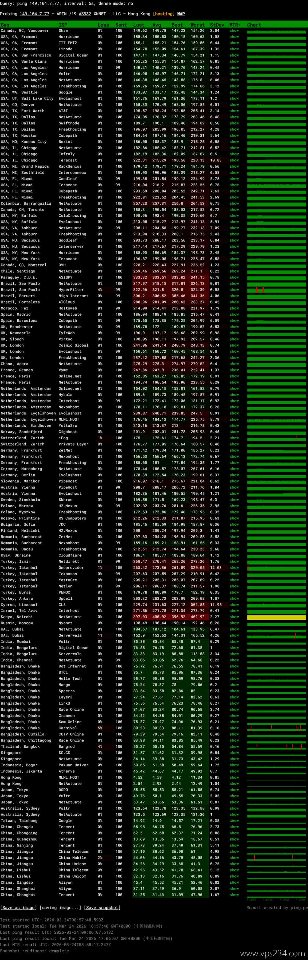 LOCVPS精品线路香港VPS网络测试-稳定性