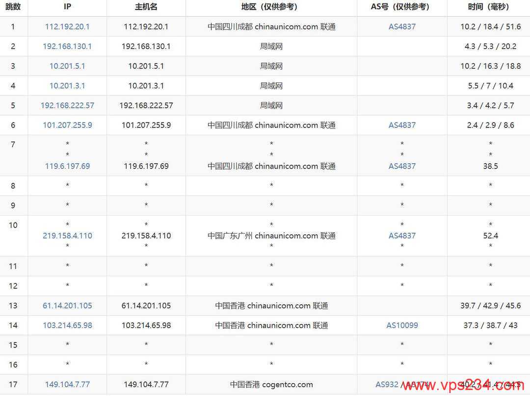 LOCVPS精品线路香港VPS网络测试-联通去程路由