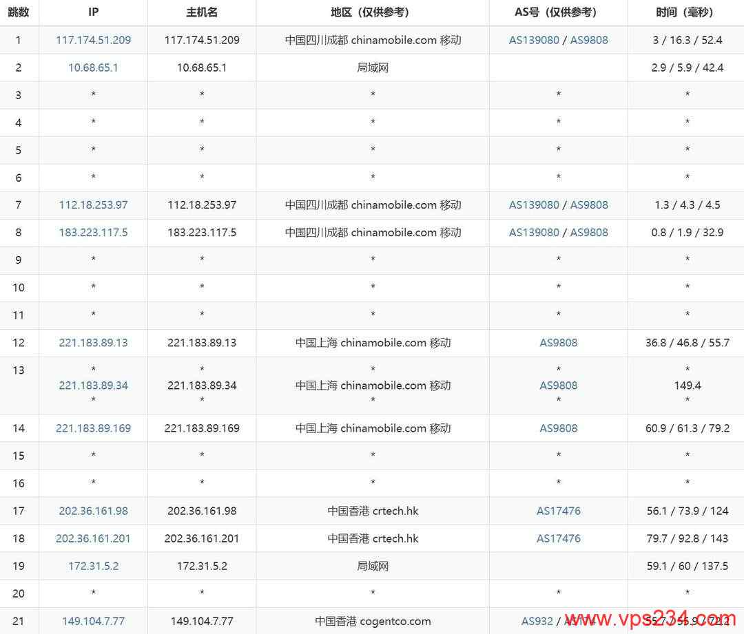 LOCVPS精品线路香港VPS网络测试-移动去程路由