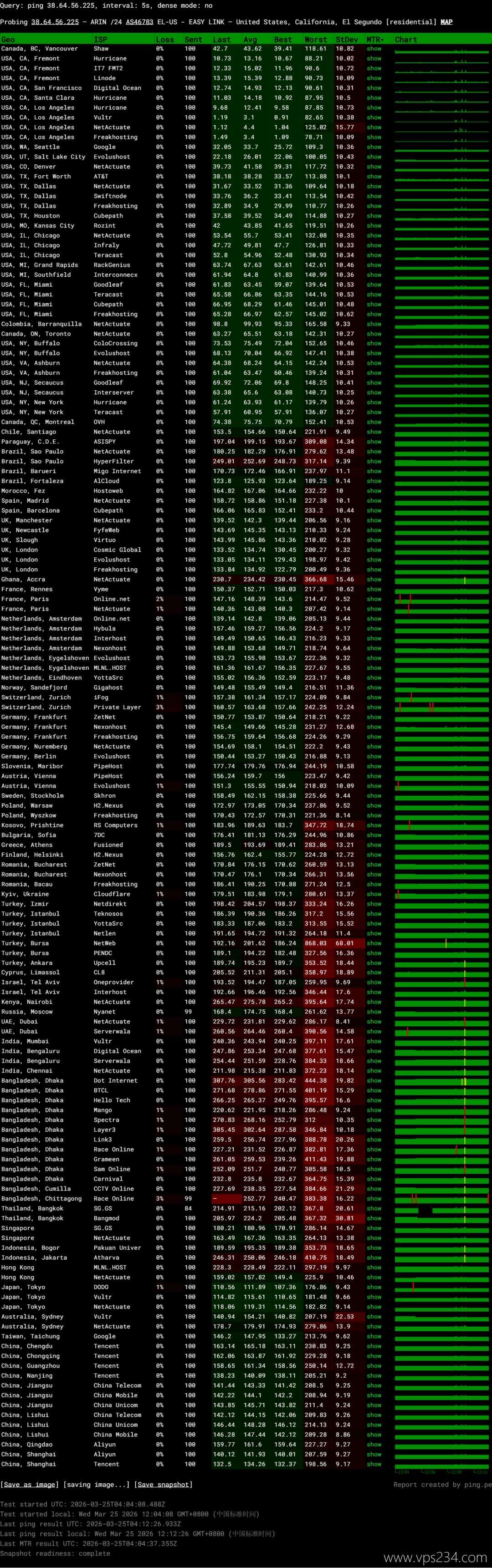 VMRack美国VPS网络测试-稳定性