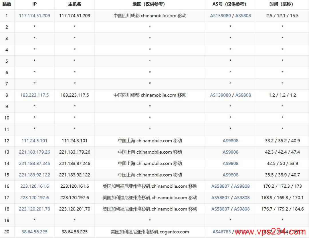 VMRack美国VPS网络测试-移动去程路由