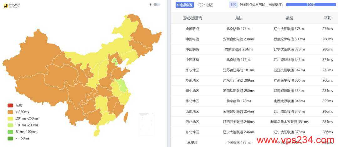 荫云双ISP西班牙家宽VPS网络测试-全国三网Ping平均延迟