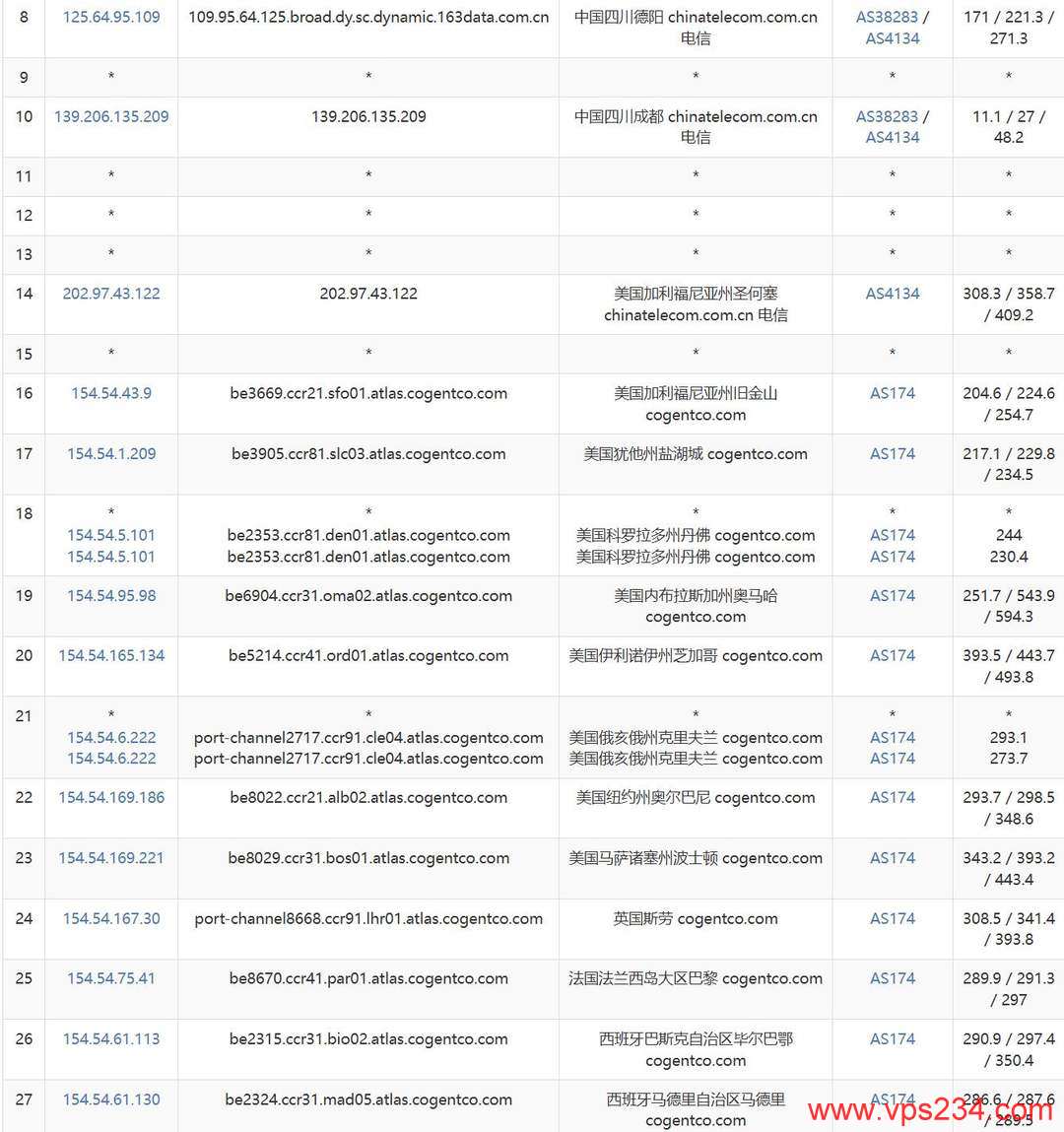 荫云双ISP西班牙家宽VPS网络测试-电信去程路由