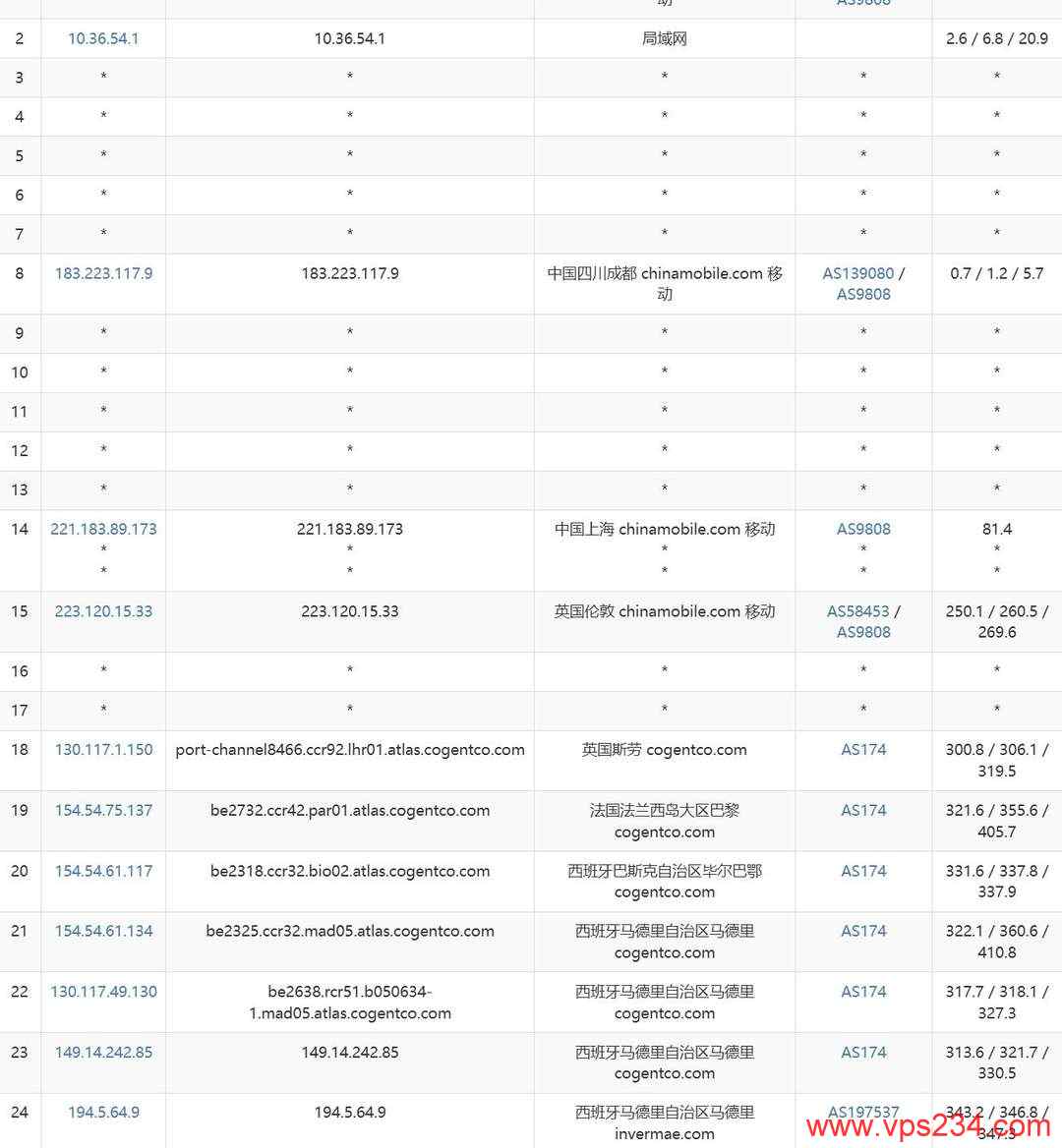 荫云双ISP西班牙家宽VPS网络测试-移动去程路由