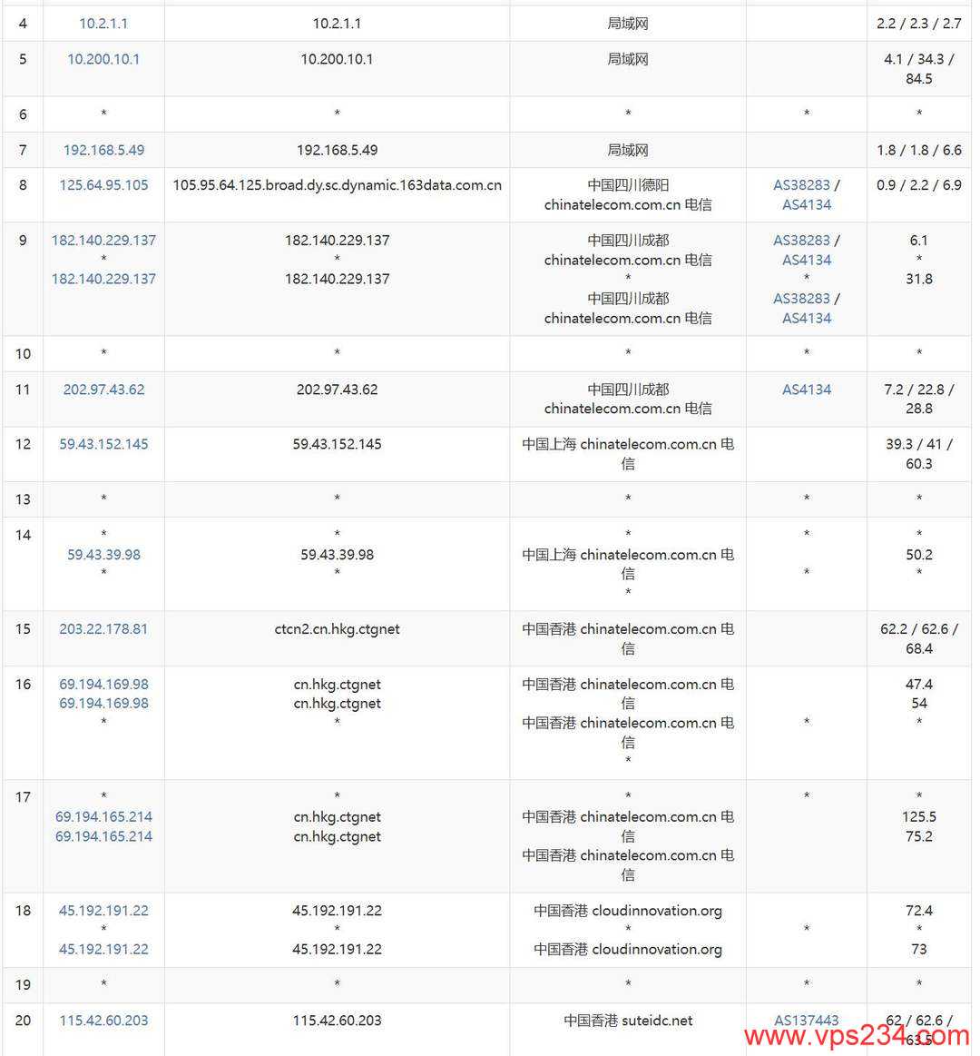 Pia云香港VPS网络测试-电信去程路由