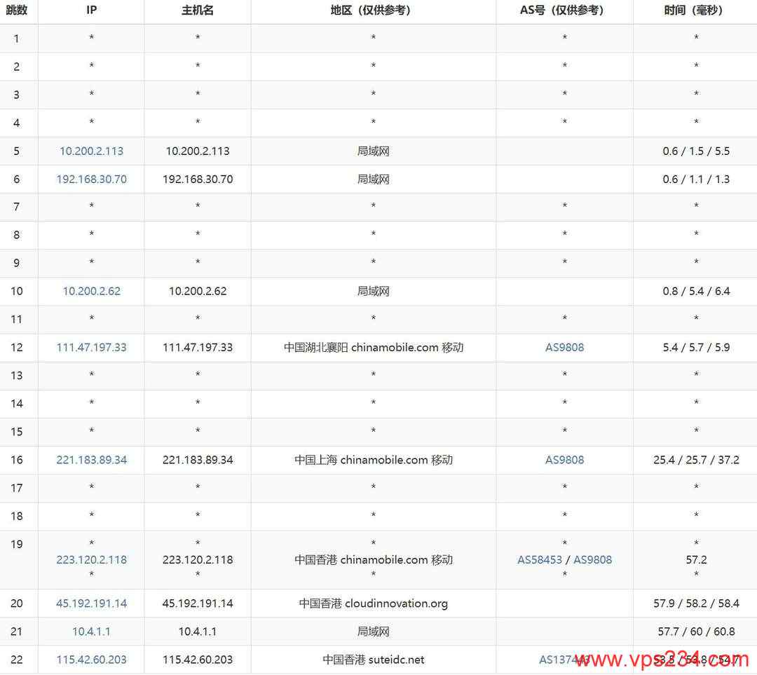 Pia云香港VPS网络测试-移动去程路由