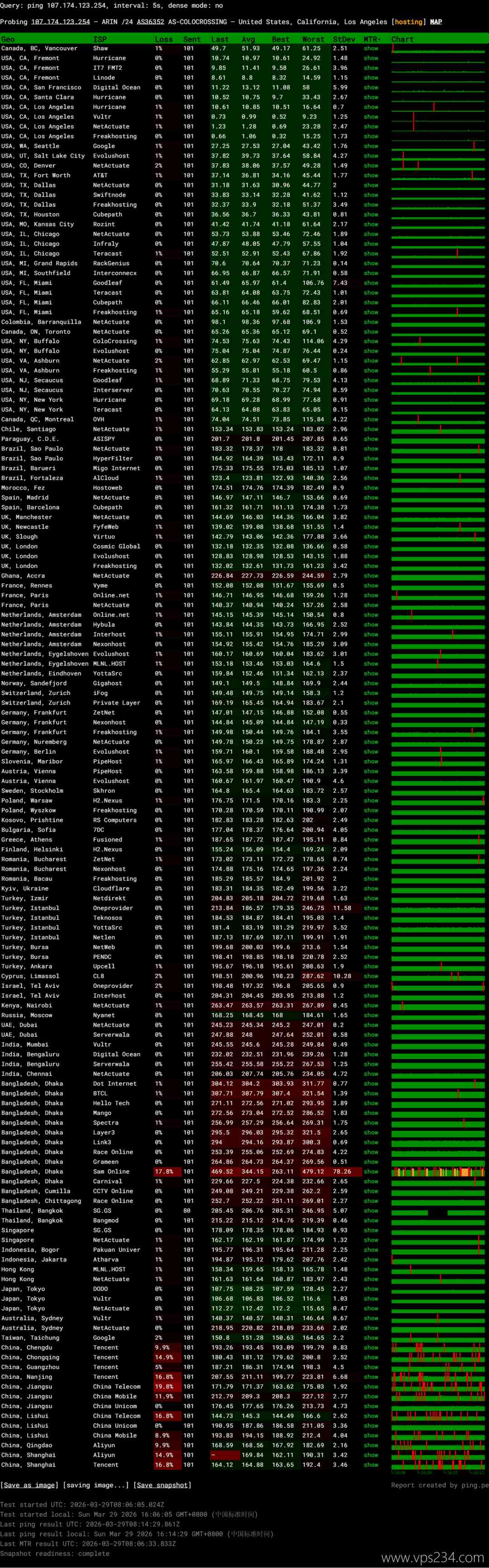 DediRock美国大硬盘VPS网络测试-稳定性