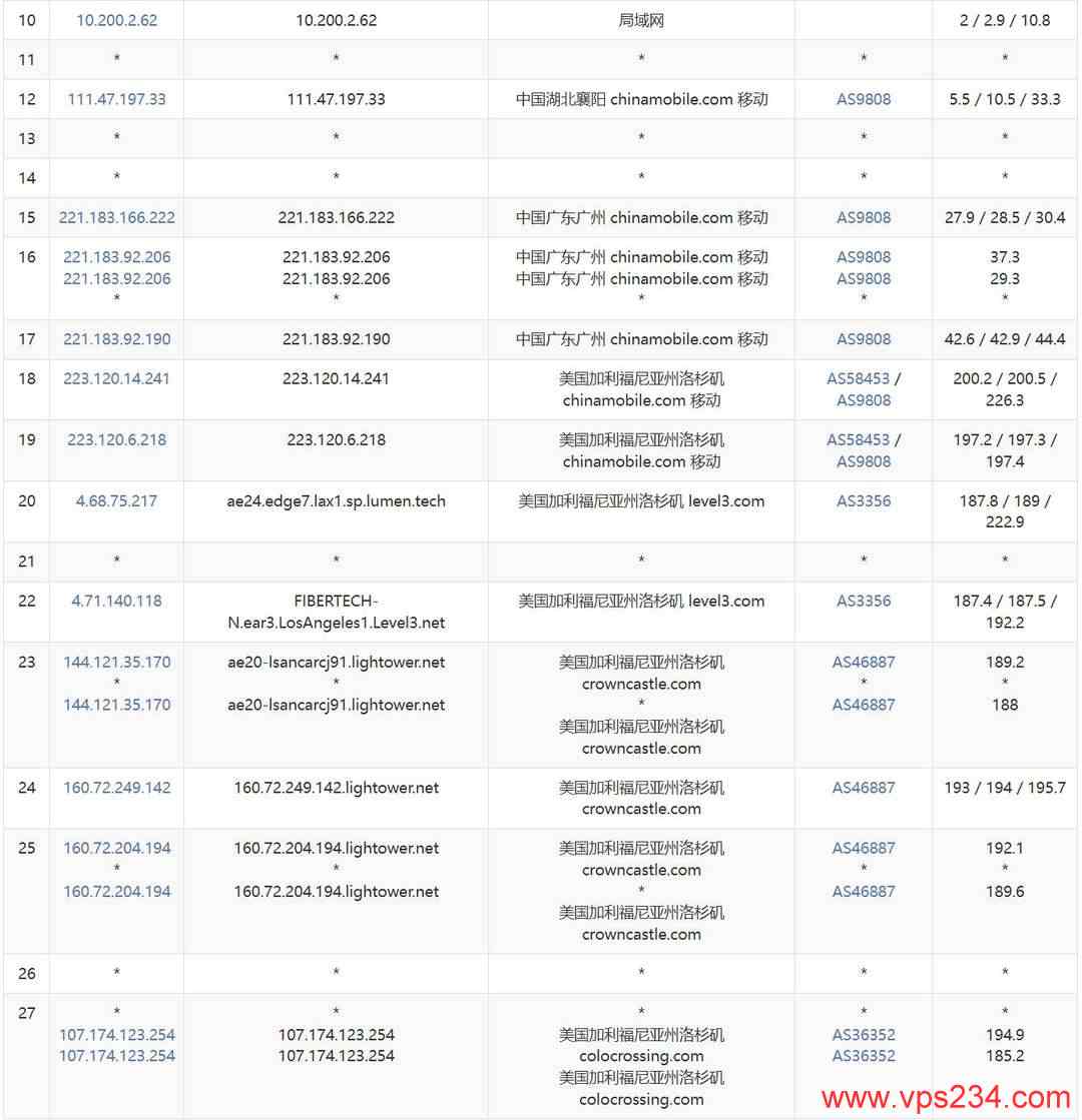 DediRock美国大硬盘VPS网络测试-移动去程路由