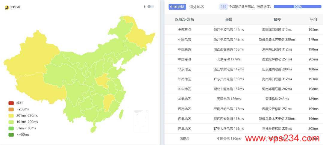 UCloud奔流型美国VPS网络测试-全国三网Ping平均延迟