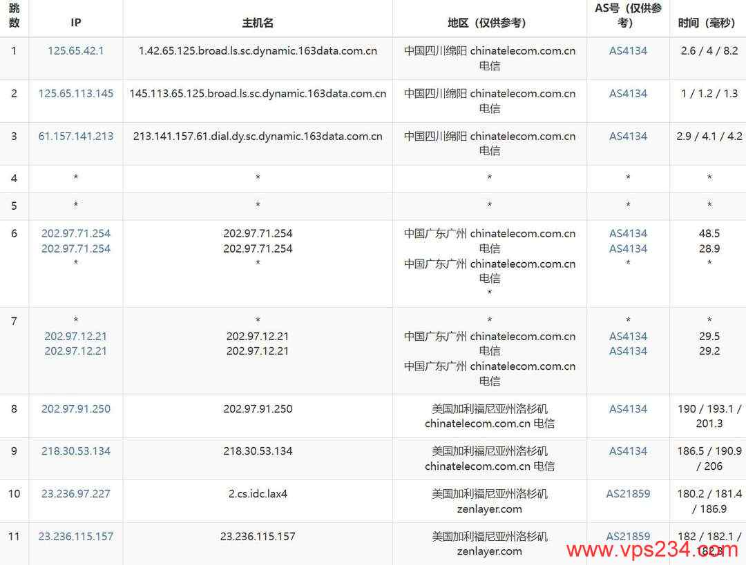 UCloud奔流型美国VPS网络测试-电信去程路由