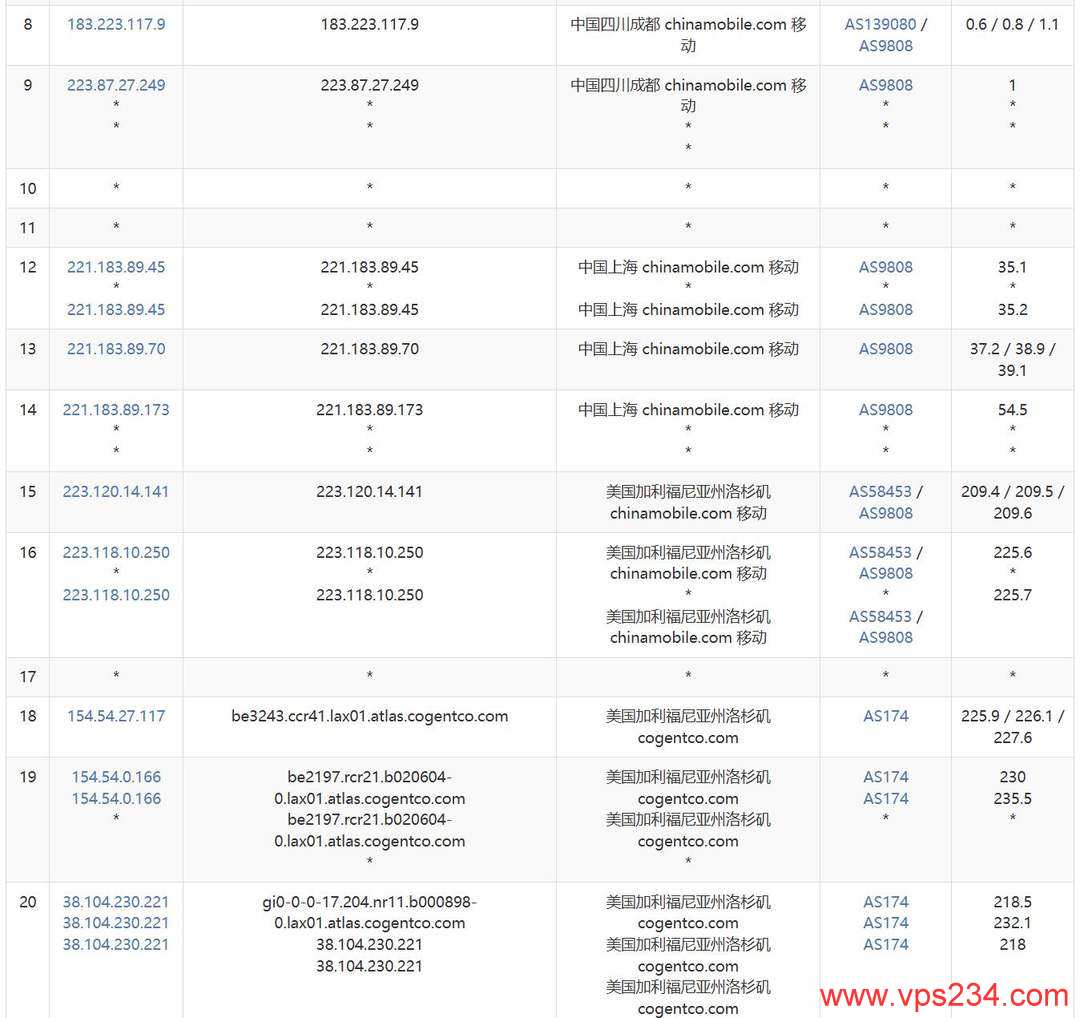 UCloud奔流型美国VPS网络测试-移动去程路由