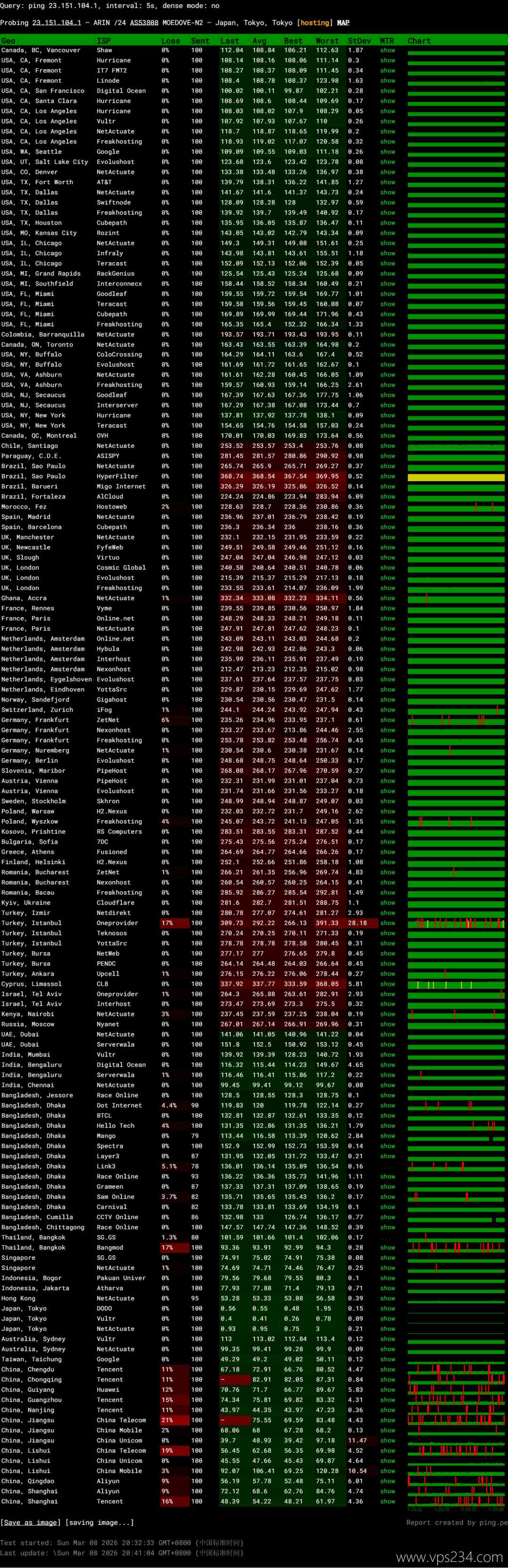 Lycheen日本VPS网络测试-稳定性