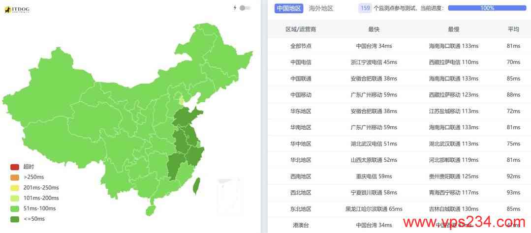 Lycheen日本VPS网络测试-全国三网Ping平均延迟