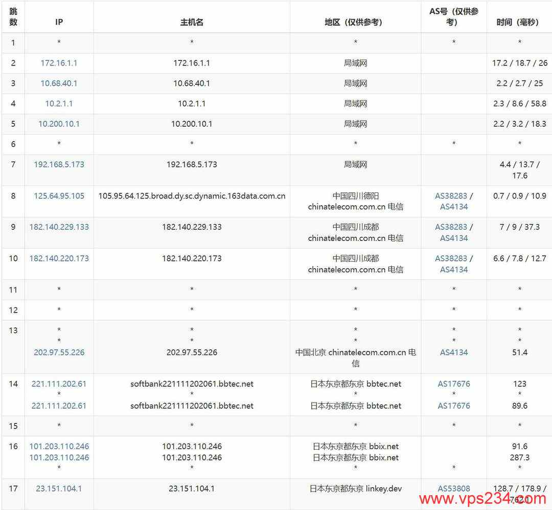 Lycheen日本VPS网络测试-电信去程路由