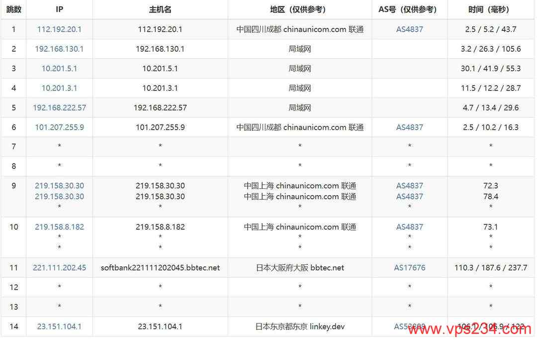 Lycheen日本VPS网络测试-联通去程路由