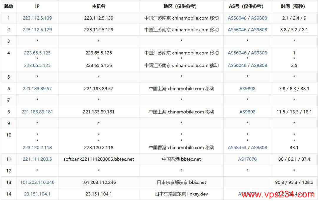 Lycheen日本VPS网络测试-移动去程路由