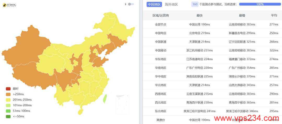 RAKsmart墨西哥VPS网络测试-全国三网Ping平均延迟