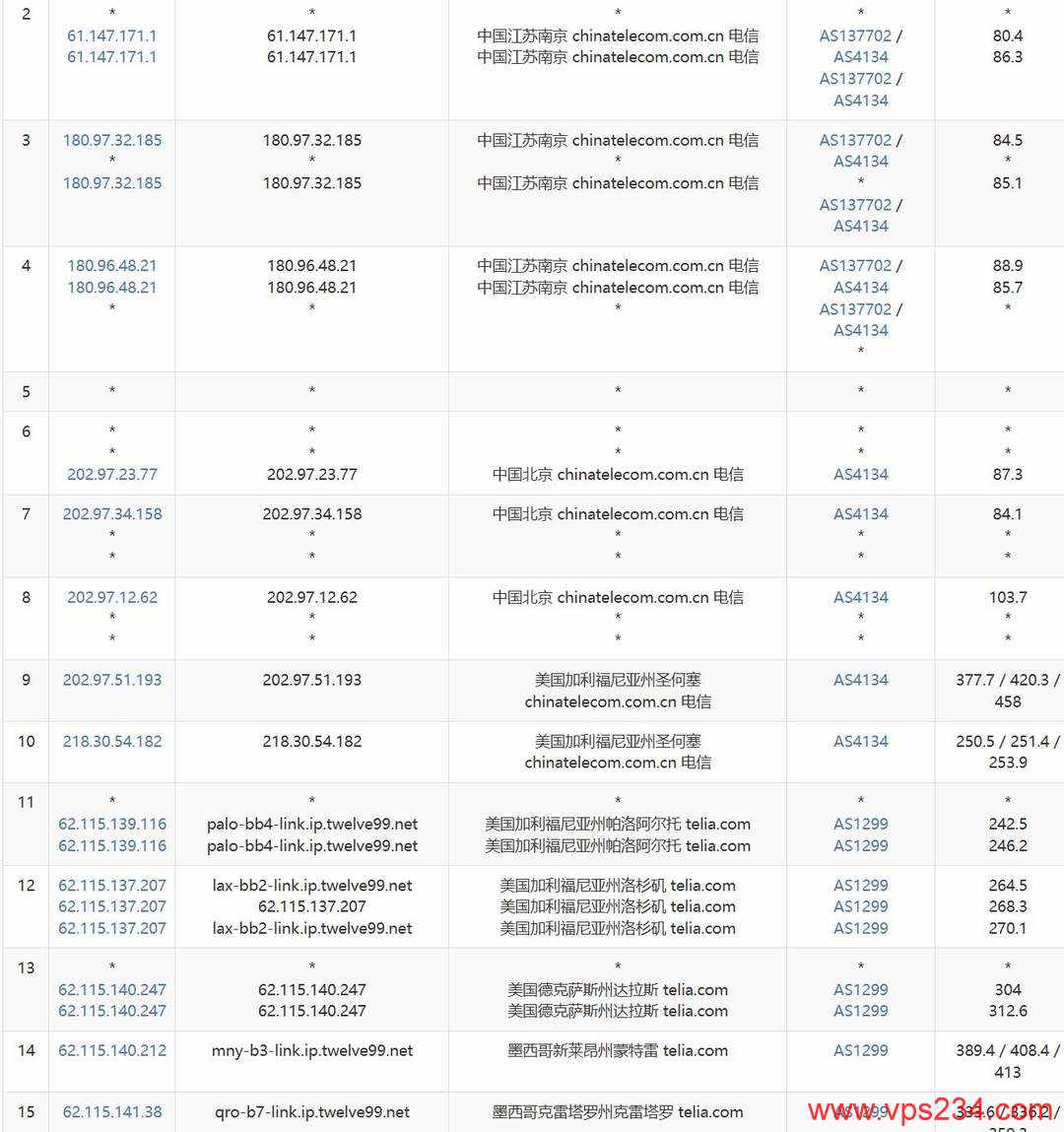 RAKsmart墨西哥VPS网络测试-电信去程路由