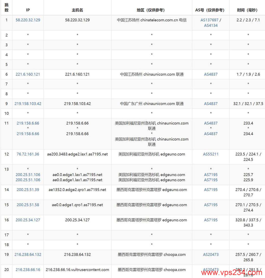 RAKsmart墨西哥VPS网络测试-联通去程路由