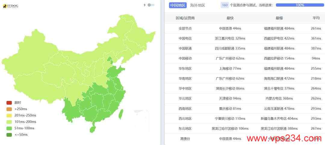 Blend Hosting马来西亚Mac Mini服务器网络测试-全国三网Ping平均延迟