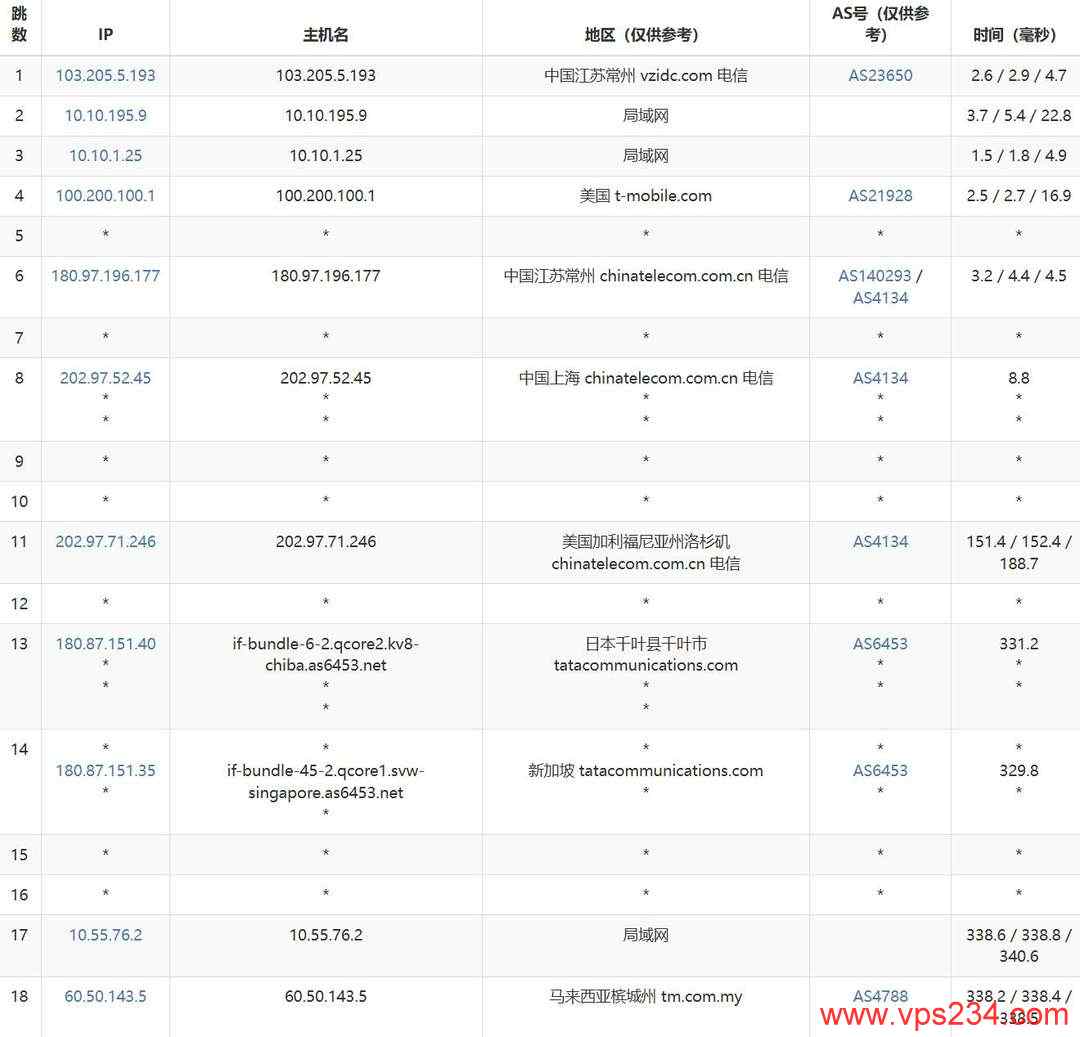Blend Hosting马来西亚Mac Mini服务器网络测试-电信去程路由