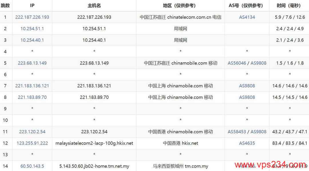 Blend Hosting马来西亚Mac Mini服务器网络测试-移动去程路由