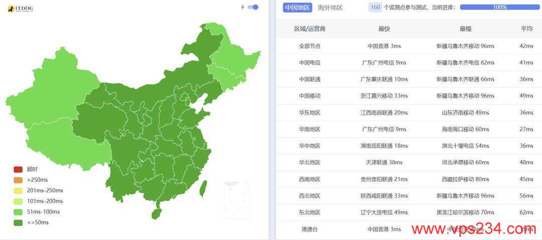 烟火云香港大带宽VPS网络测试-全国三网Ping平均延迟