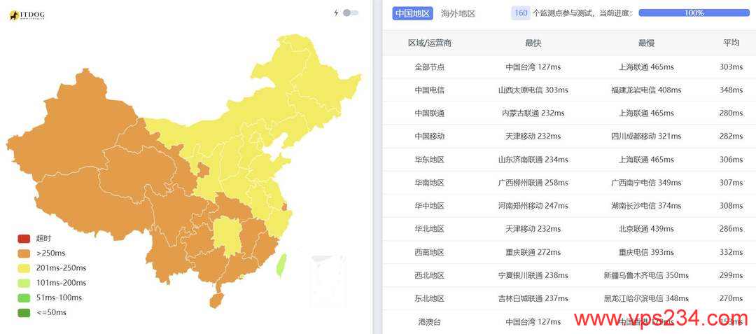欧路云美国VPS网络测试-全国三网Ping平均延迟