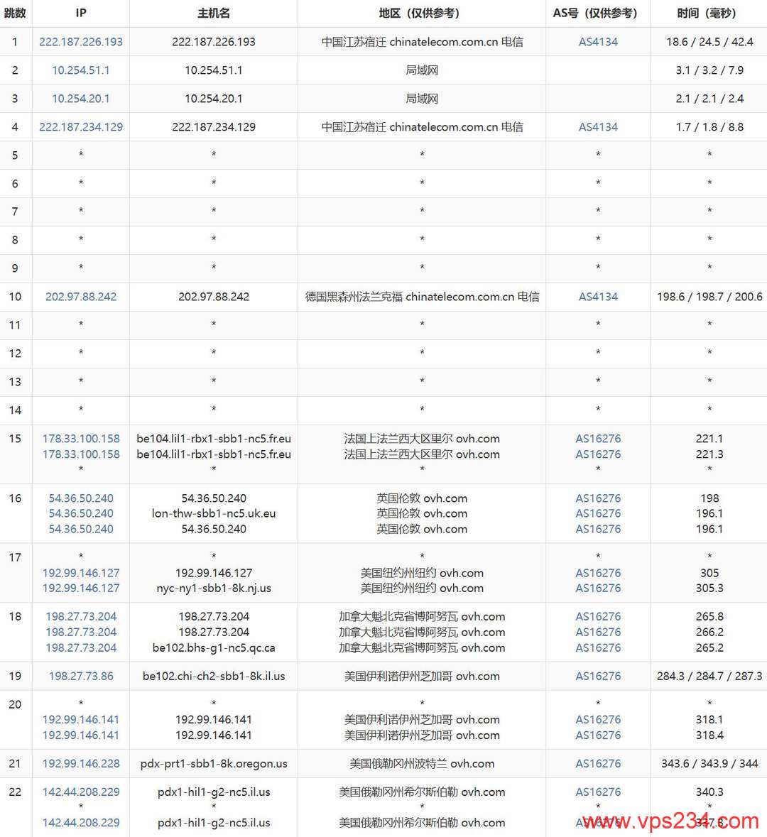 欧路云美国VPS网络测试-电信去程路由