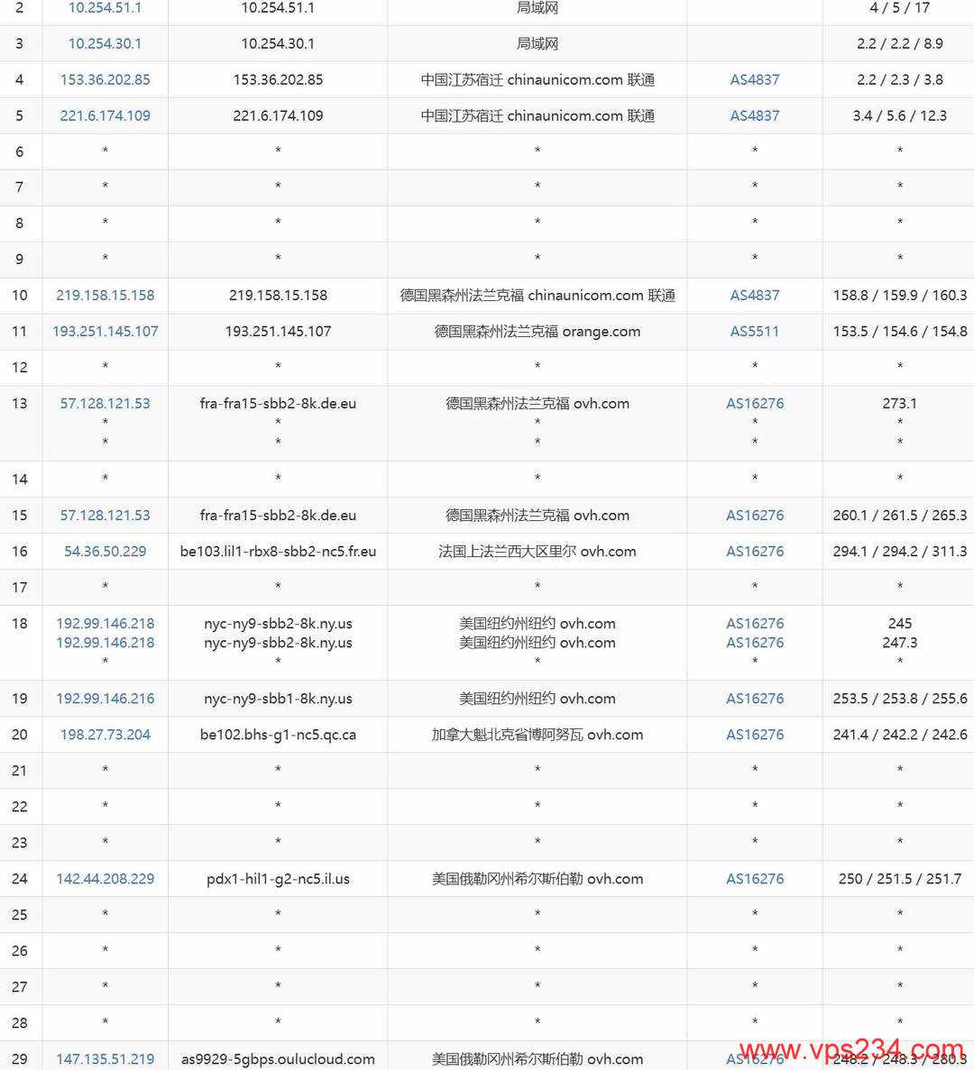 欧路云美国VPS网络测试-联通去程路由