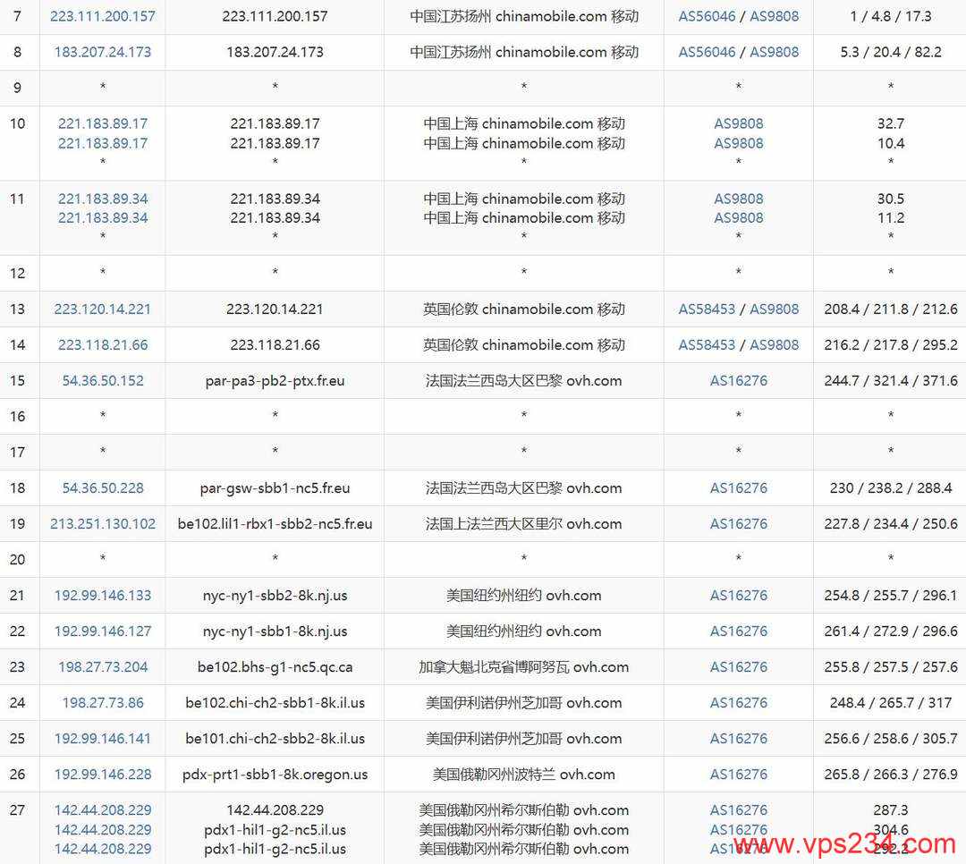 欧路云美国VPS网络测试-移动去程路由