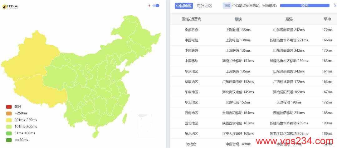丽萨主机美国CN2 VPS网络测试-全国三网Ping平均延迟
